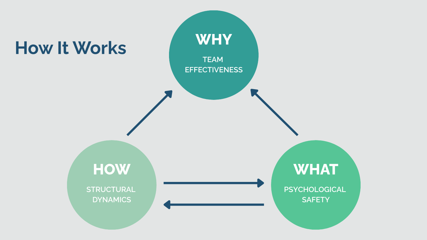 Diagram illustrating the concepts of team effectiveness, structural dynamics, and psychological safety, with arrows connecting the three elements.